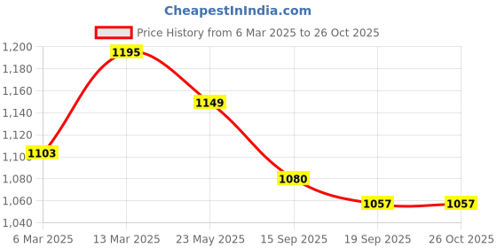 myntra.com ARTKLIM Embellished Box Clutch artklim Price History Graph from 6 Mar 2025 to 25 Oct 2025