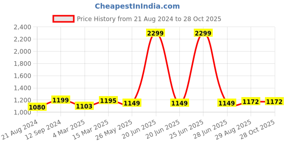 myntra.com ARTKLIM Embellished Box Clutch artklim Price History Graph from 21 Aug 2024 to 27 Oct 2025