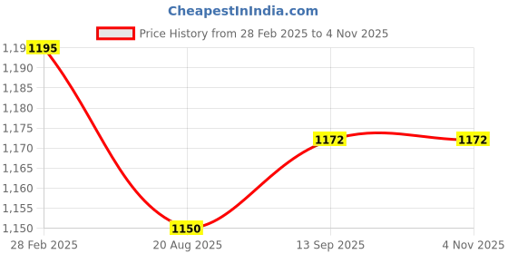 myntra.com ARTKLIM Embellished Box Clutch artklim Price History Graph from 28 Feb 2025 to 3 Nov 2025