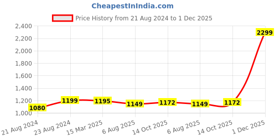myntra.com ARTKLIM Embellished Box Clutch artklim Price History Graph from 21 Aug 2024 to 1 Dec 2025