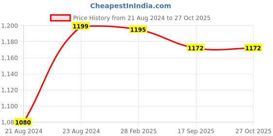 myntra.com ARTKLIM Embellished Box Clutch artklim Price History Graph from 21 Aug 2024 to 27 Oct 2025