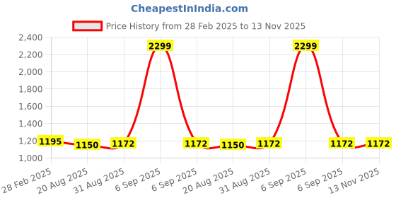 myntra.com ARTKLIM Embellished Box Clutch artklim Price History Graph from 28 Feb 2025 to 13 Nov 2025