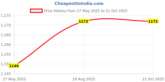myntra.com ARTKLIM Embellished Box Clutch artklim Price History Graph from 27 May 2025 to 19 Oct 2025