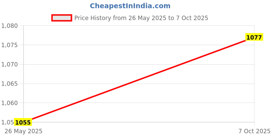 myntra.com ARTKLIM Embellished Party Box Clutch artklim Price History Graph from 26 May 2025 to 7 Oct 2025