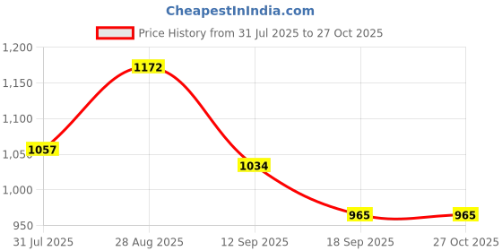 myntra.com ARTKLIM Embellished Thread Work Box Clutch artklim Price History Graph from 31 Jul 2025 to 26 Oct 2025