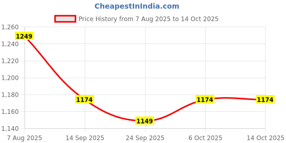 myntra.com ARTKLIM Embroidered Box Clutch artklim Price History Graph from 7 Aug 2025 to 14 Oct 2025