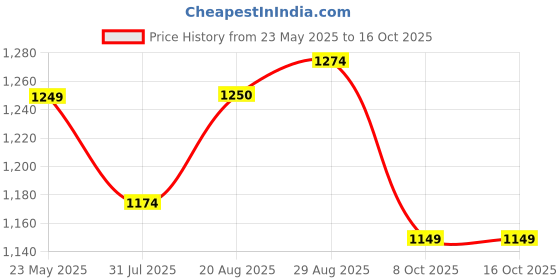 myntra.com ARTKLIM Embroidered Box Clutch artklim Price History Graph from 23 May 2025 to 15 Oct 2025