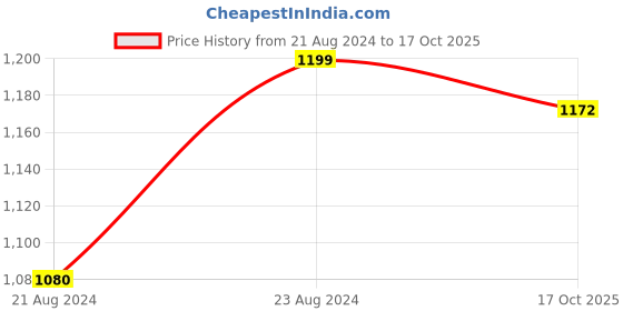 myntra.com ARTKLIM Embroidered Box Clutch artklim Price History Graph from 21 Aug 2024 to 17 Oct 2025