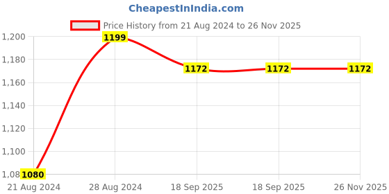 myntra.com ARTKLIM Embroidered Box Clutch artklim Price History Graph from 21 Aug 2024 to 26 Nov 2025