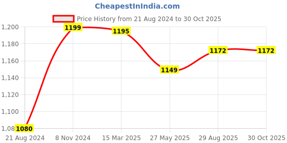 myntra.com ARTKLIM Embroidered Box Clutch artklim Price History Graph from 21 Aug 2024 to 30 Oct 2025