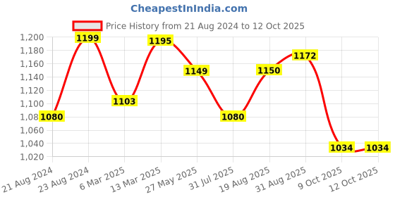 myntra.com ARTKLIM Embroidered Box Clutch artklim Price History Graph from 21 Aug 2024 to 12 Oct 2025