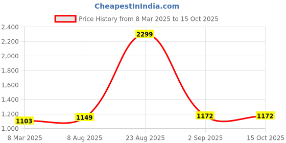 myntra.com ARTKLIM Embroidered Box Clutch artklim Price History Graph from 8 Mar 2025 to 15 Oct 2025