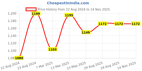 myntra.com ARTKLIM Embroidered Box Clutch artklim Price History Graph from 22 Aug 2024 to 14 Nov 2025