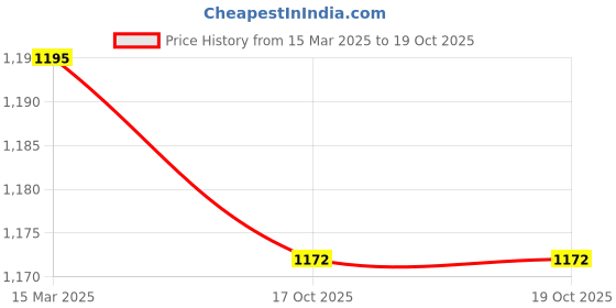myntra.com ARTKLIM Embroidered Box Clutch artklim Price History Graph from 15 Mar 2025 to 19 Oct 2025