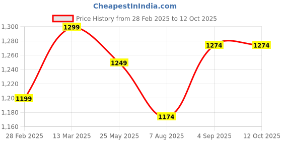 myntra.com ARTKLIM Embroidered Box Clutch artklim Price History Graph from 28 Feb 2025 to 11 Oct 2025