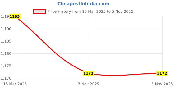 myntra.com ARTKLIM Embroidered Box Clutch artklim Price History Graph from 15 Mar 2025 to 5 Nov 2025