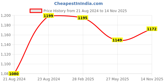 myntra.com ARTKLIM Embroidered Box Clutch artklim Price History Graph from 21 Aug 2024 to 14 Nov 2025