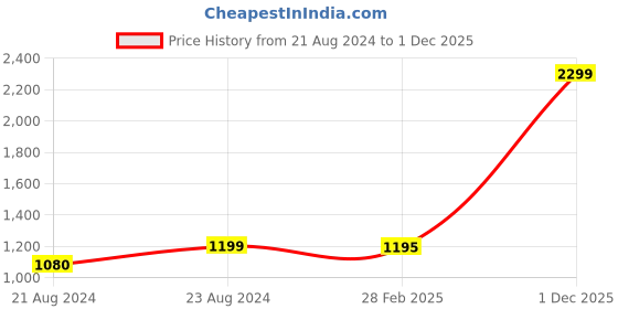 myntra.com ARTKLIM Embroidered Box Clutch artklim Price History Graph from 21 Aug 2024 to 1 Dec 2025