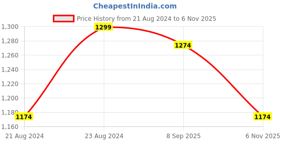 myntra.com ARTKLIM Embroidered Box Clutch artklim Price History Graph from 21 Aug 2024 to 6 Nov 2025