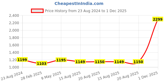 myntra.com ARTKLIM Embroidered Box Clutch artklim Price History Graph from 23 Aug 2024 to 1 Dec 2025