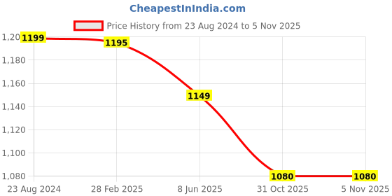 myntra.com ARTKLIM Embroidered Box Clutch artklim Price History Graph from 23 Aug 2024 to 4 Nov 2025