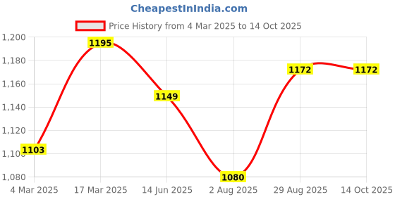 myntra.com ARTKLIM Embroidered Box Clutch artklim Price History Graph from 4 Mar 2025 to 14 Oct 2025