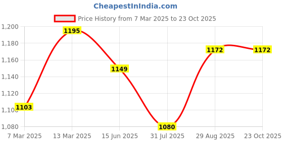 myntra.com ARTKLIM Embroidered Box Clutch artklim Price History Graph from 7 Mar 2025 to 23 Oct 2025
