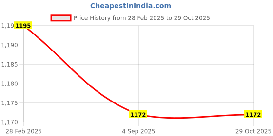 myntra.com ARTKLIM Embroidered Box Clutch artklim Price History Graph from 28 Feb 2025 to 29 Oct 2025