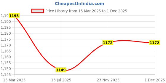 myntra.com ARTKLIM Embroidered Box Clutch artklim Price History Graph from 15 Mar 2025 to 30 Nov 2025