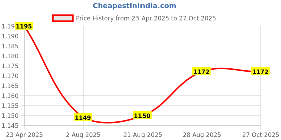 myntra.com ARTKLIM Embroidered Box Clutch artklim Price History Graph from 23 Apr 2025 to 27 Oct 2025