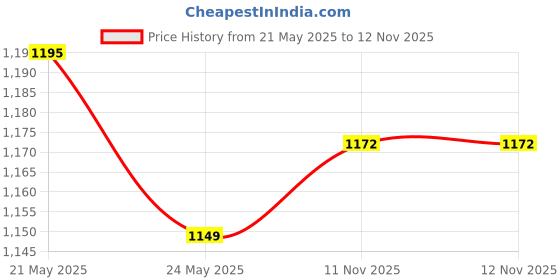 myntra.com ARTKLIM Embroidered Box Clutch artklim Price History Graph from 21 May 2025 to 11 Nov 2025