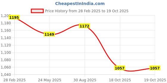 myntra.com ARTKLIM Embroidered Box Clutch artklim Price History Graph from 28 Feb 2025 to 18 Oct 2025
