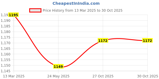 myntra.com ARTKLIM Embroidered Box Clutch artklim Price History Graph from 13 Mar 2025 to 29 Oct 2025
