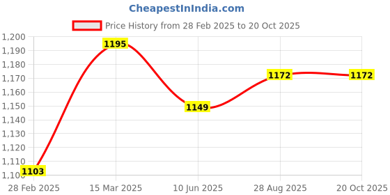 myntra.com ARTKLIM Embroidered Box Clutch artklim Price History Graph from 28 Feb 2025 to 20 Oct 2025