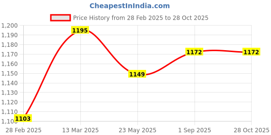 myntra.com ARTKLIM Embroidered Box Clutch artklim Price History Graph from 28 Feb 2025 to 28 Oct 2025