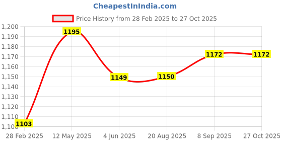 myntra.com ARTKLIM Embroidered Box Clutch artklim Price History Graph from 28 Feb 2025 to 27 Oct 2025