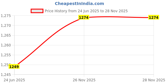 myntra.com ARTKLIM Embroidered Box Clutch artklim Price History Graph from 24 Jun 2025 to 28 Nov 2025