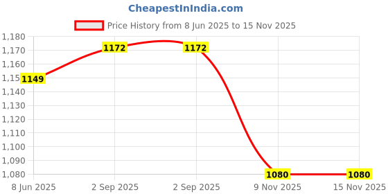 myntra.com ARTKLIM Embroidered Box Clutch artklim Price History Graph from 8 Jun 2025 to 13 Nov 2025