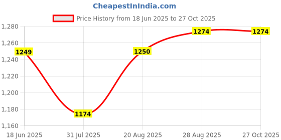 myntra.com ARTKLIM Embroidered Box Clutch artklim Price History Graph from 18 Jun 2025 to 27 Oct 2025