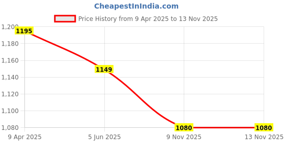 myntra.com ARTKLIM Embroidered Box Clutch artklim Price History Graph from 9 Apr 2025 to 9 Nov 2025