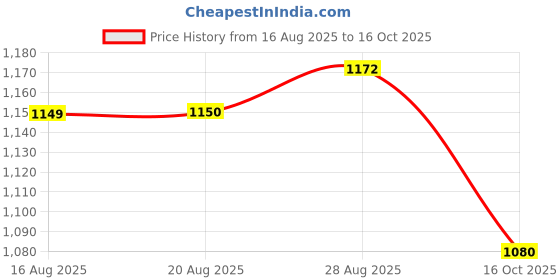 myntra.com ARTKLIM Embroidered Box Clutch artklim Price History Graph from 16 Aug 2025 to 16 Oct 2025