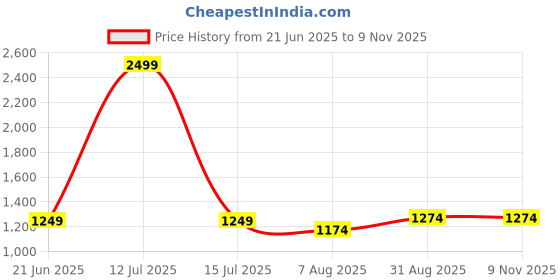 myntra.com ARTKLIM Embroidered Box Clutch artklim Price History Graph from 21 Jun 2025 to 7 Nov 2025