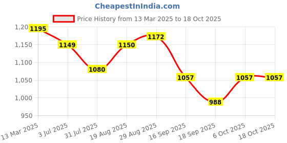 myntra.com ARTKLIM Embroidered Box Clutch artklim Price History Graph from 13 Mar 2025 to 18 Oct 2025