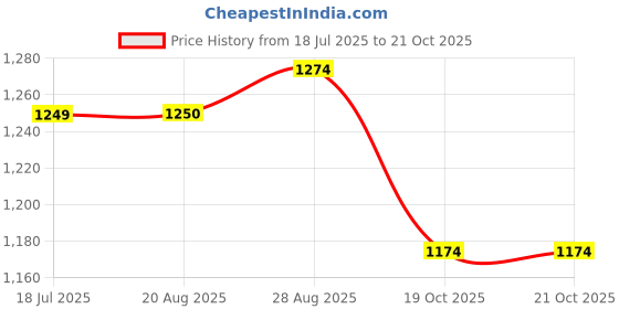myntra.com ARTKLIM Embroidered Box Clutch artklim Price History Graph from 18 Jul 2025 to 21 Oct 2025