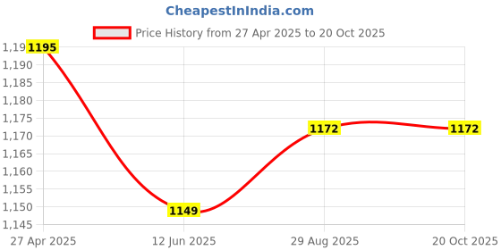 myntra.com ARTKLIM Embroidered Box Clutch artklim Price History Graph from 27 Apr 2025 to 20 Oct 2025