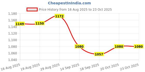 myntra.com ARTKLIM Embroidered Box Clutch artklim Price History Graph from 16 Aug 2025 to 22 Oct 2025