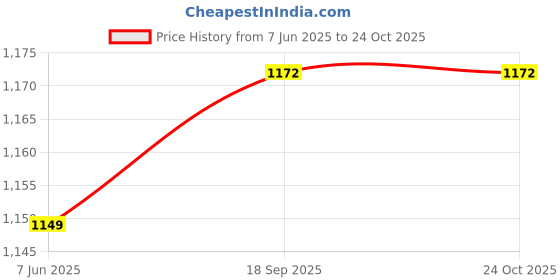 myntra.com ARTKLIM Embroidered Box Clutch artklim Price History Graph from 7 Jun 2025 to 23 Oct 2025
