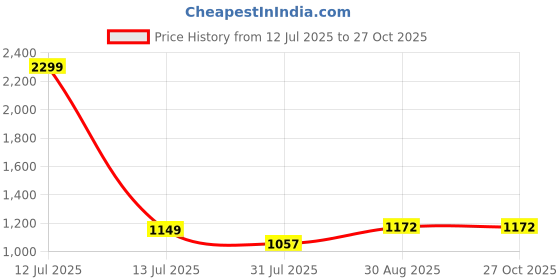 myntra.com ARTKLIM Embroidered Box Clutch artklim Price History Graph from 12 Jul 2025 to 27 Oct 2025