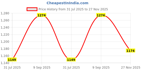 myntra.com ARTKLIM Embroidered Box Clutch artklim Price History Graph from 31 Jul 2025 to 27 Nov 2025