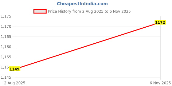 myntra.com ARTKLIM Embroidered Box Clutch artklim Price History Graph from 2 Aug 2025 to 6 Nov 2025